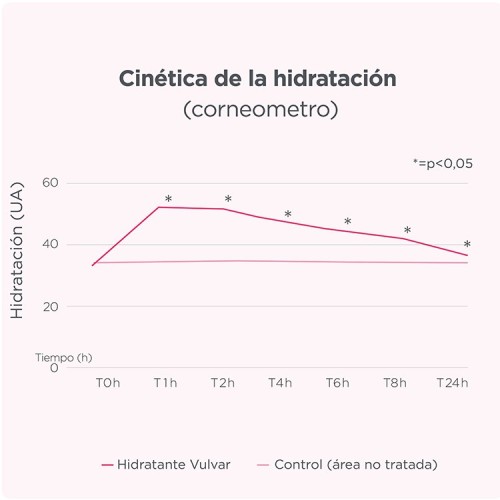 ISDIN Woman Hydratant Vulvaire Intime – 30 g