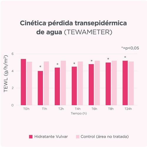ISDIN Woman Hydratant Vulvaire Intime – 30 g